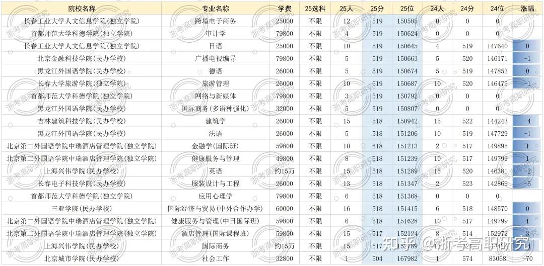 【2026年考生必看】丨深度复盘2025年浙江省高职提前招生,报考要点、校考真题全面回顾! - 知乎