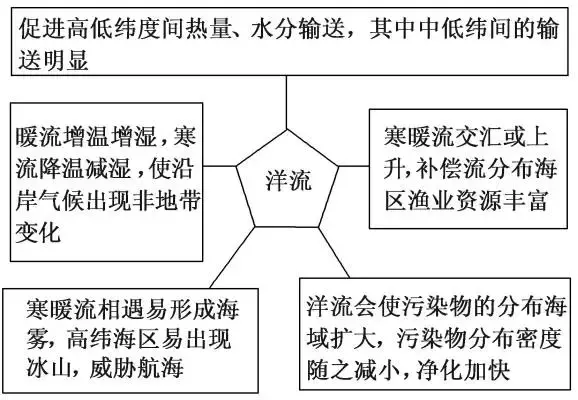 上升补偿流图片