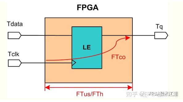 FPGA STA(静态时序分析) - 知乎