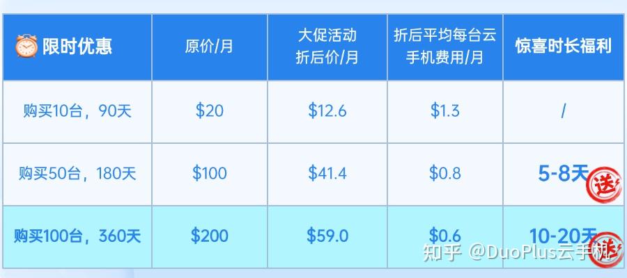 DuoPlus云手机金秋大促限时活动,低至5.9折,惊喜时长免费送!