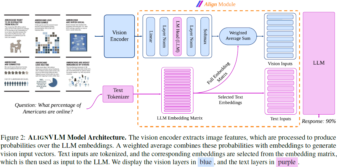 Align Module (2025,ALIGNVLM,ALIGN 连接器,视觉-语言对齐,跨模态融合)视觉与语言潜在空间对齐的多模态理解 - 知乎