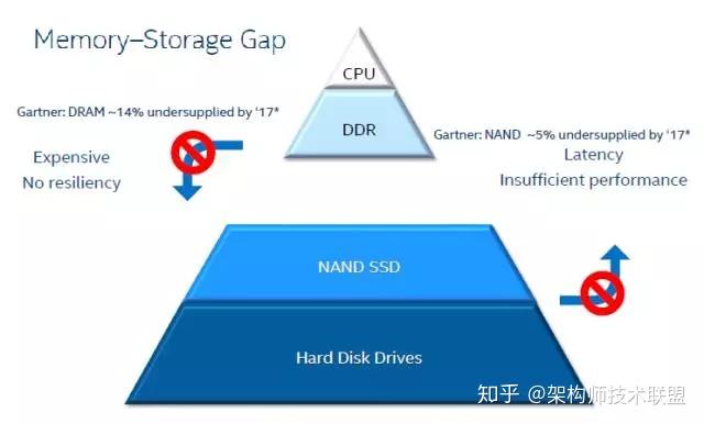SCM和NVM是什么鬼，与NVMe是什么关系？ - 知乎