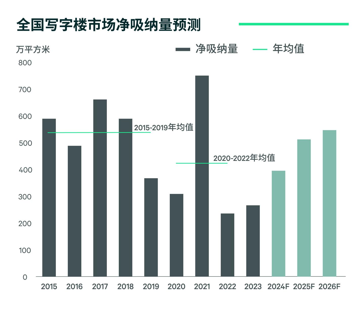 2024中国房地产市场展望 | 写字楼篇 - 知乎
