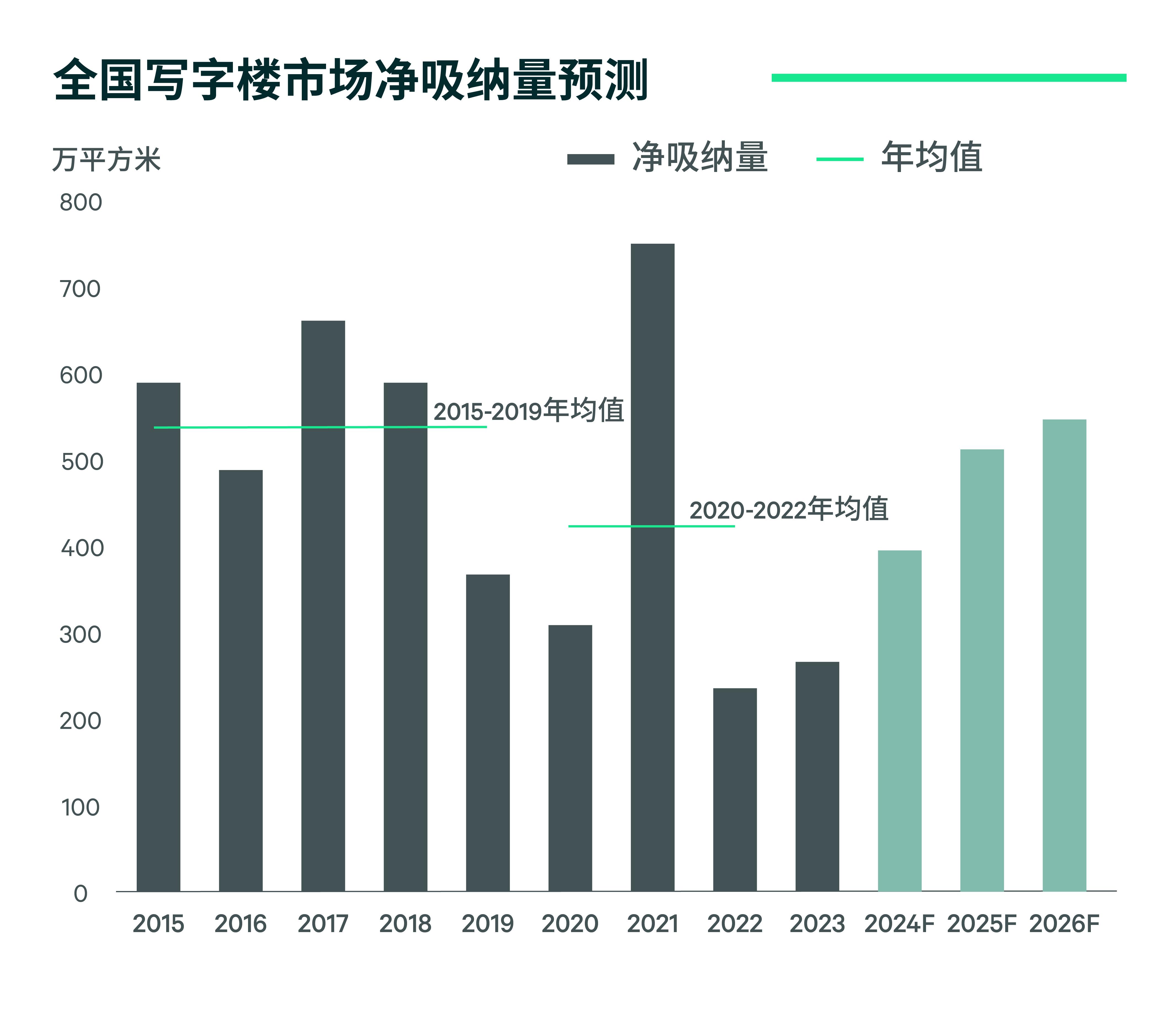 2024中国房地产市场展望 | 写字楼篇 - 知乎