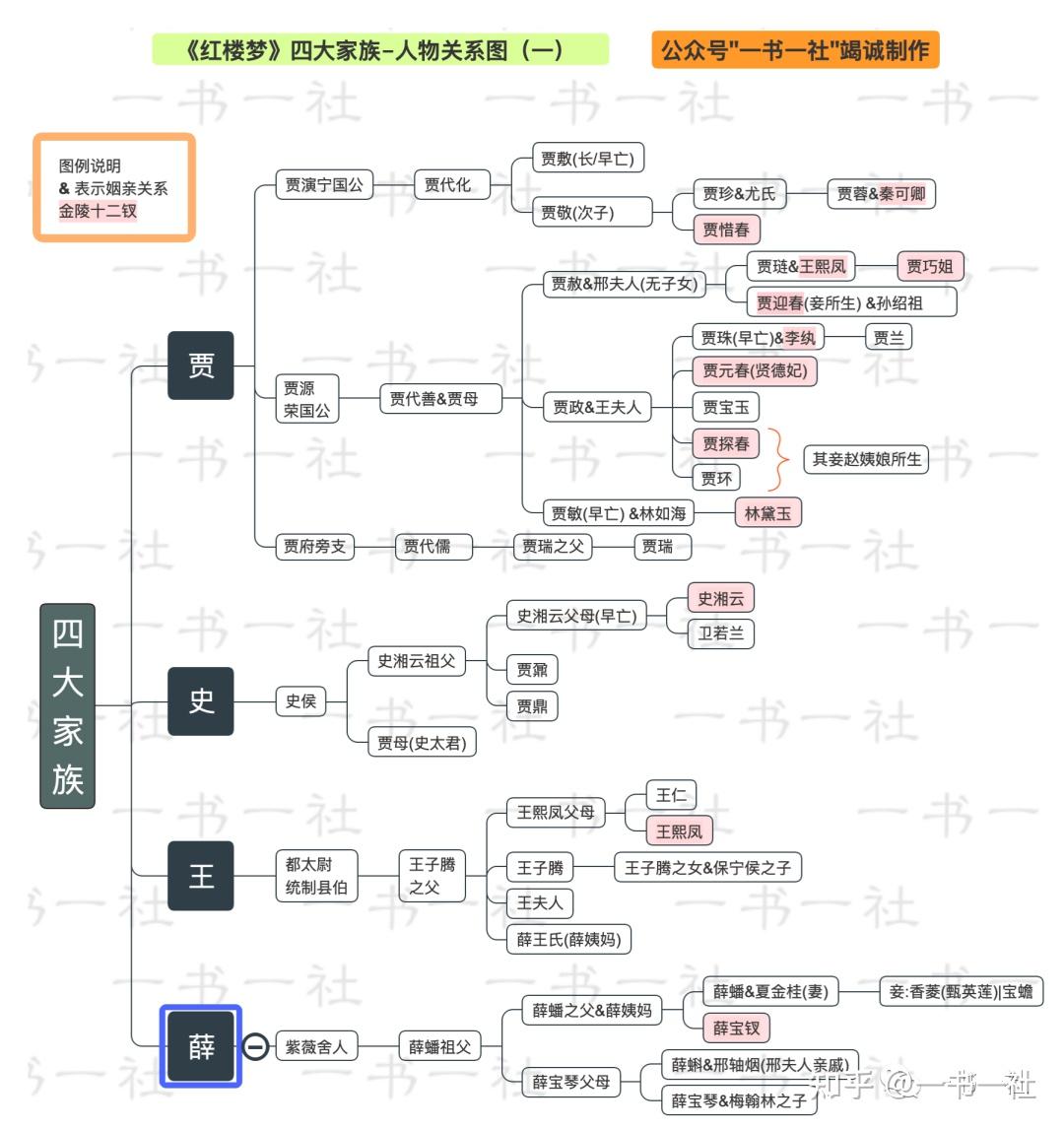 怎么以贾宝玉为中心梳理红楼梦中的人物关系画出图谱啊