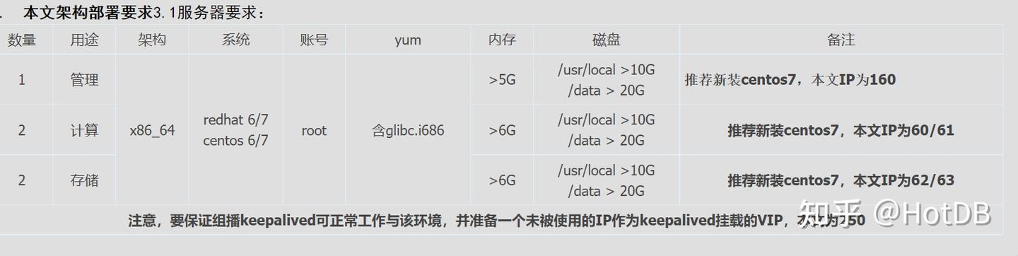 上手实用 —— HotDB Server 要求&步骤 - 知乎