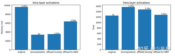 Activation Offloading Gradient Checkpointing Memory Efficient 