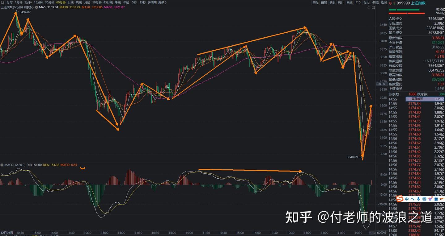大盘分析：昨天美股全线飘红，太逗了！今天，我们遇到了一个难题！ - 知乎