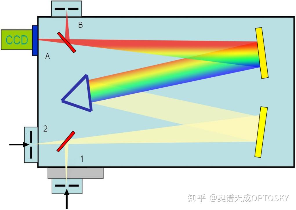 奥谱天成新品推荐：光栅光谱仪（单色仪）ATP7330/ATP7300 - 知乎
