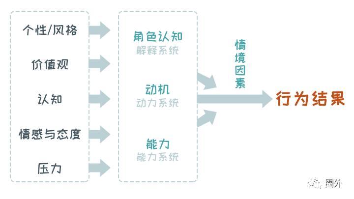 如何看透他人行为背后的本质 | 思维模型02：行为分析模型 - 油坊桥山人 - 博客园