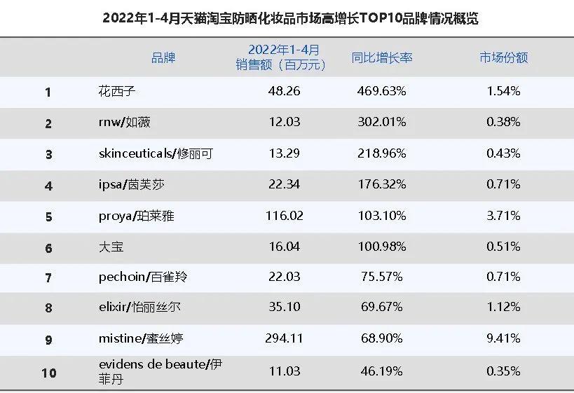 022022年1-4月蜜丝婷销售额最高,花西子涨势惊人