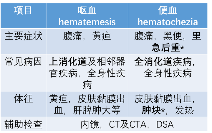 诊断学-症状学-呕血与便血 - 知乎