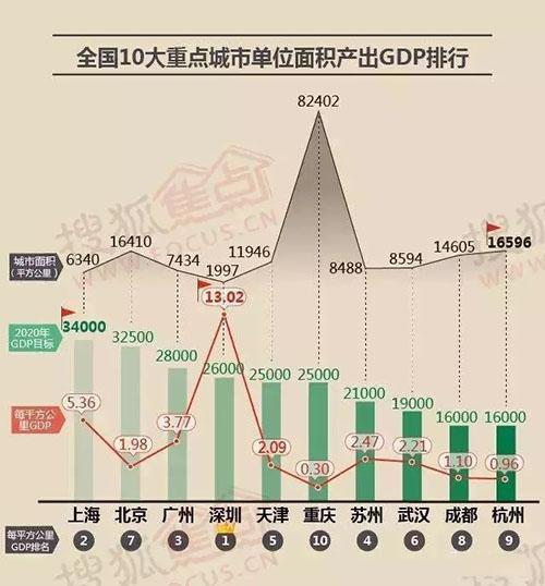 坂田gdp为什么能做到深圳第一_深圳GDP首超香港跃居粤港澳大湾区第一 深圳产业经济结构解读(3)