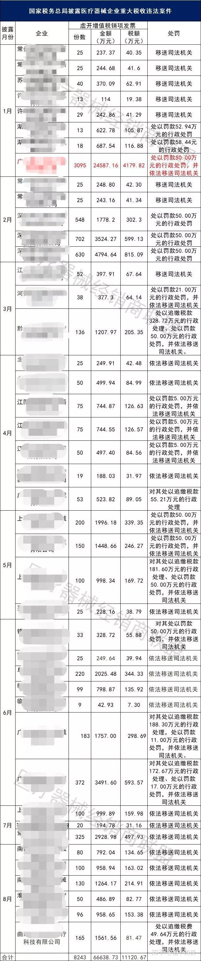 新华社曝光!虚开发票62亿元,医械公司被查! - 知乎