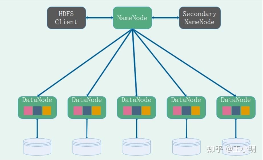 按照字节来切,所以若是最后切得省92点点,也 算单独92块,hadoop2