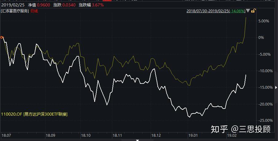 目前持有的易方达沪深300etf联接基金(110020)已经给组合贡献盈利了.