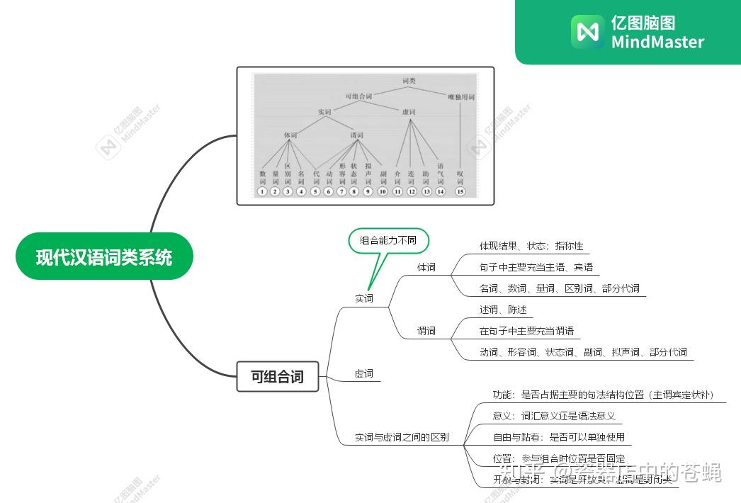 現代漢語下