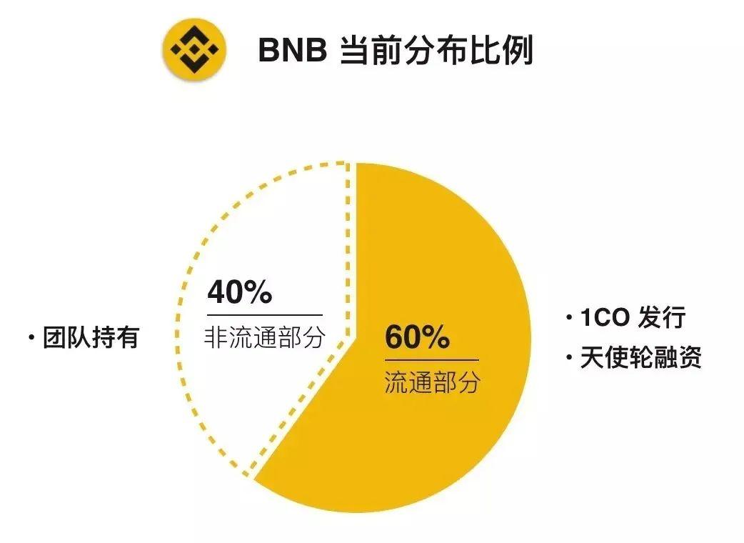 Bnb 是 什么 币 (98) 사진
