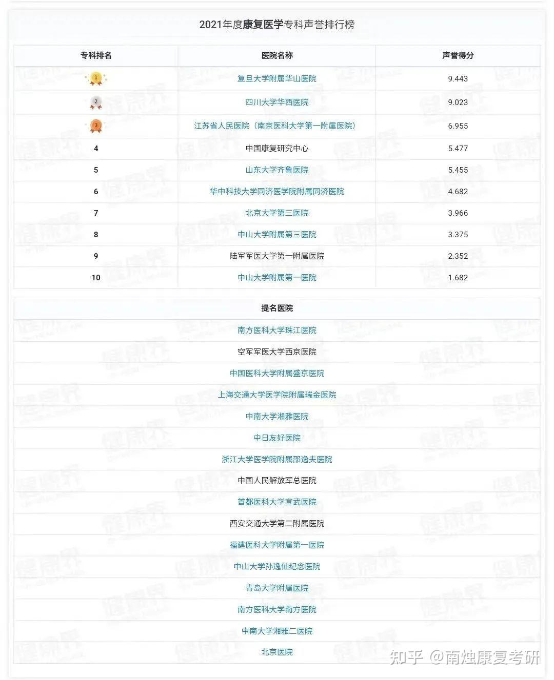 正式发布!2021年度中国医院康复科排行榜,火速围观! - 知乎