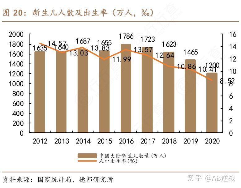 近日發佈的《中國統計年鑑2021》顯示,2020年全國人口出生率為8.