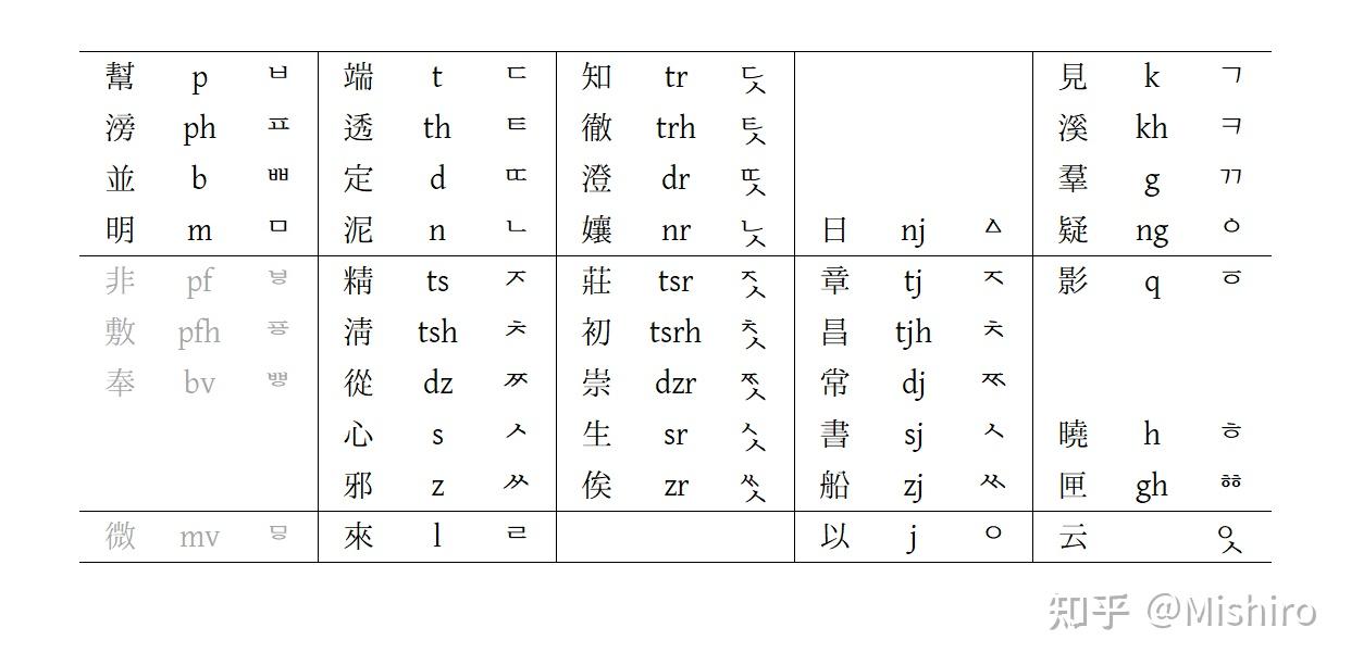 切韵谚文——一套基于切韵拼音的中古汉语谚文拼音方案 - 知乎