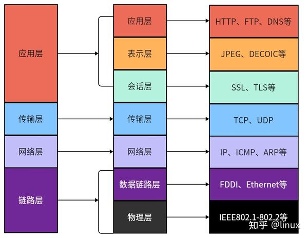 linux网络编程：图文详解网络协议之原始套接字 知乎