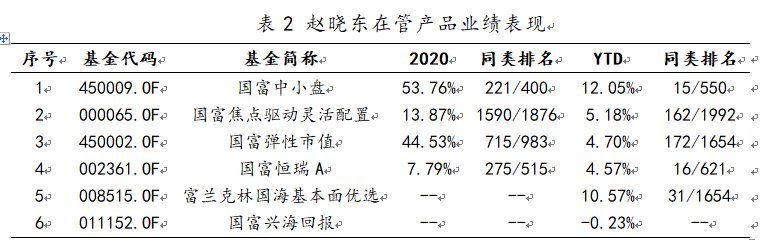 基金经理点评低调双十老将国富赵晓东