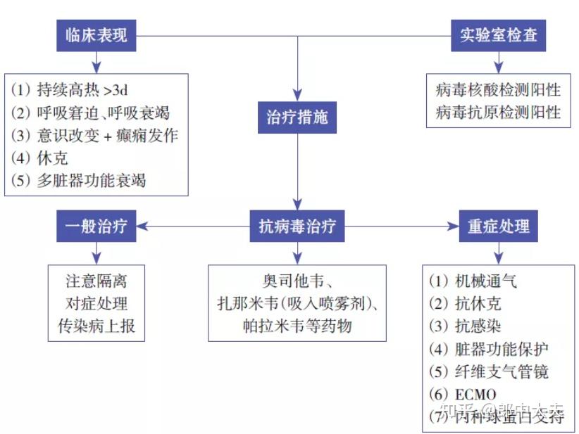 儿科常用抢救流程总结