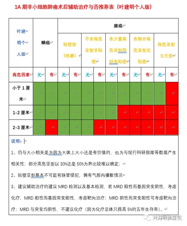 肺癌早期表现表格图片