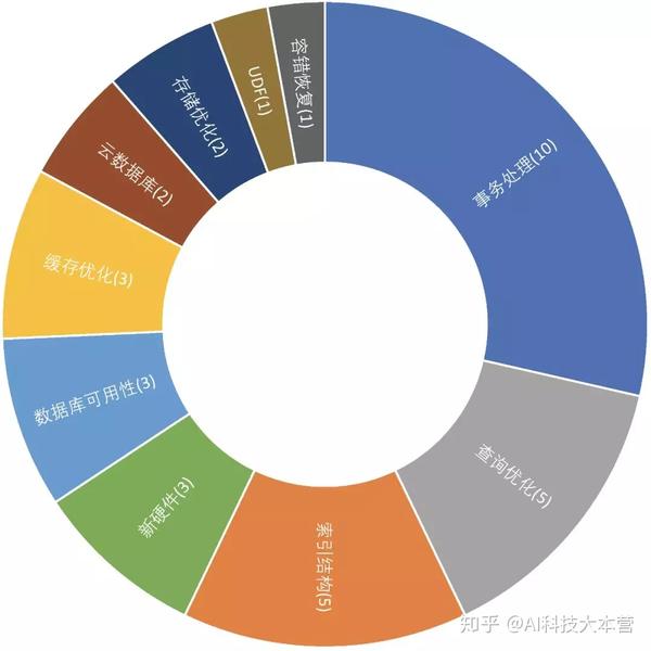 纵览数据库顶会VLDB 2019论文，我们发现了六大发展动向 知乎