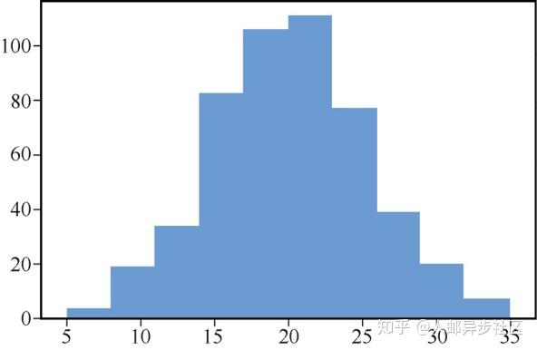 如何在Python中生成图形和图表 - 知乎