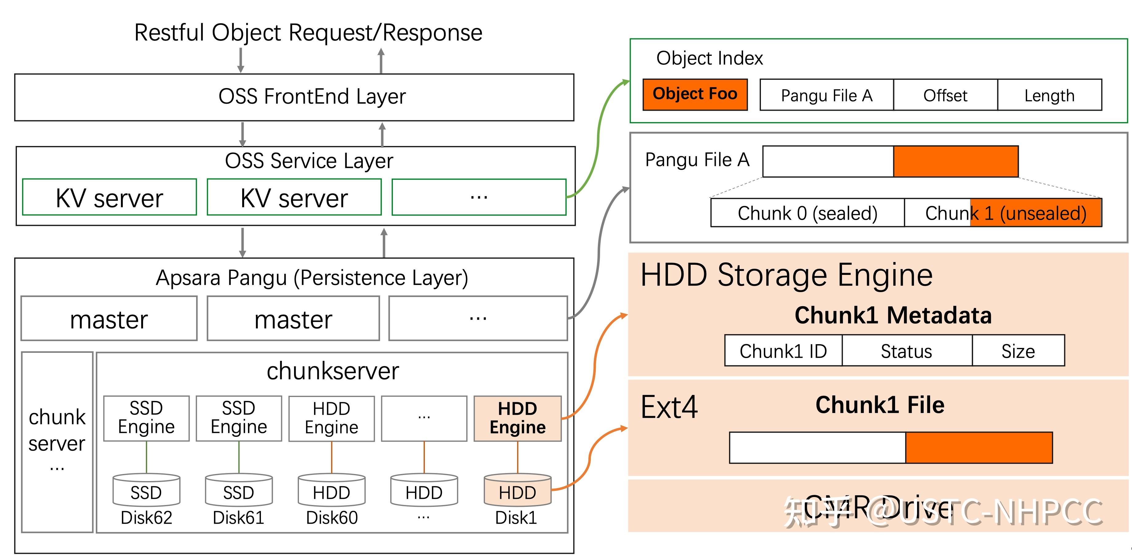  smrstore a storage engine for cloud object storage on hm smr