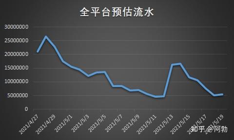 通顺且每一层都非常契合，在国内上线23天内保守预估流水为2.7亿人民币。游戏流水保守预估所以实际上《