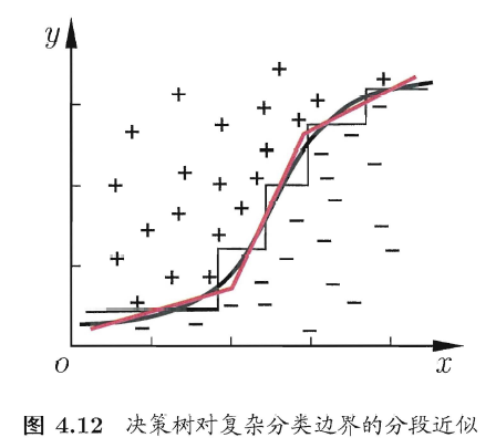 西瓜書筆記第4章決策樹