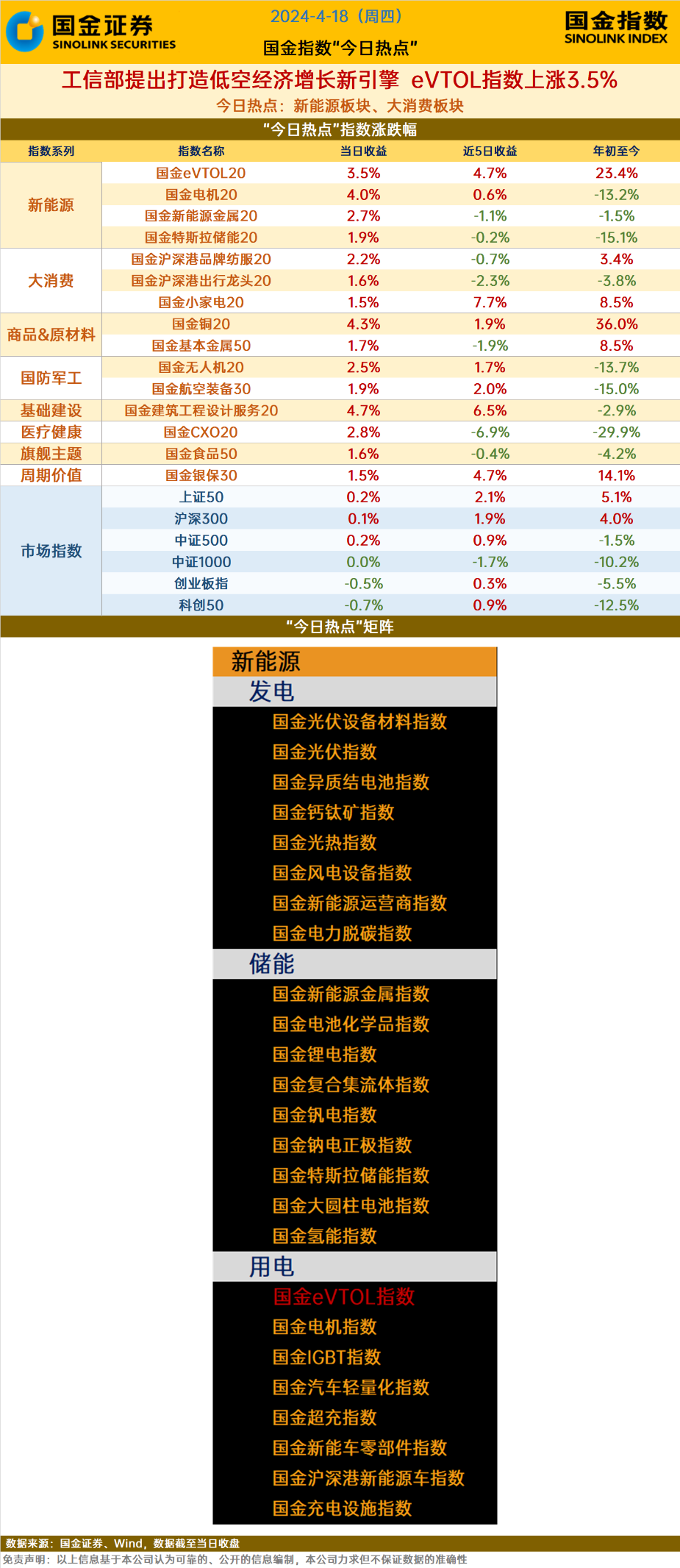 工信部提出打造低空经济增长新引擎evtol指数上涨35