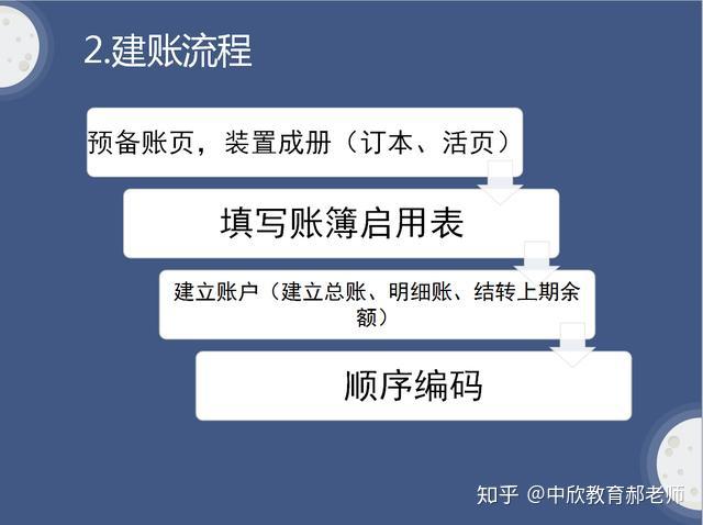 建賬方法4.總賬建賬(1)購置賬簿(2)填寫賬簿啟用表(3)登記期初餘額5.