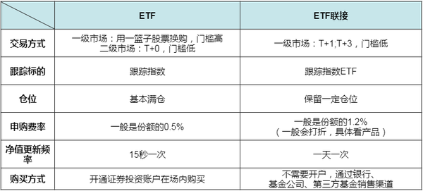 Etf与etf联接的区别 全在这了 你适合哪个 建议收藏 知乎