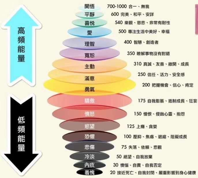 如何根據霍金斯能量層級表激發正能量，遠離負能量？ - 知乎