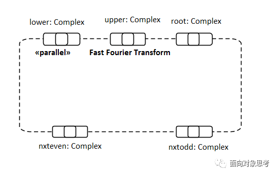 活动图expensionregion