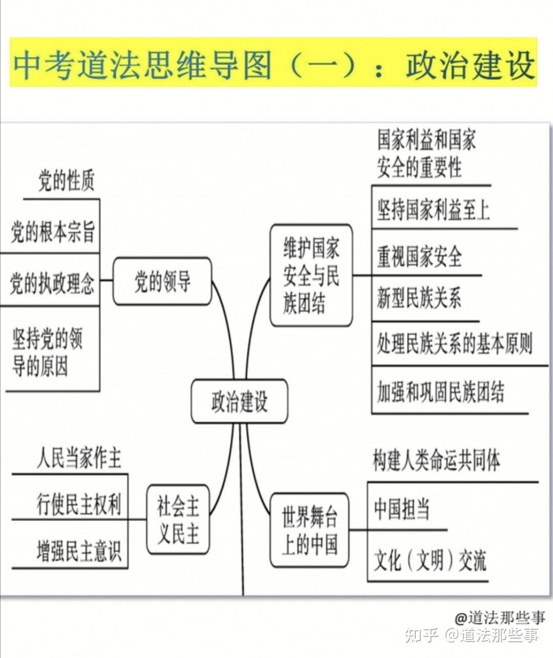 中考政治五位一体总体布局专题复习2:政治建设 