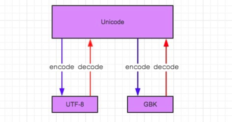 终于搞懂了python2和python3的encode(编码)与decode(解码) - 知乎
