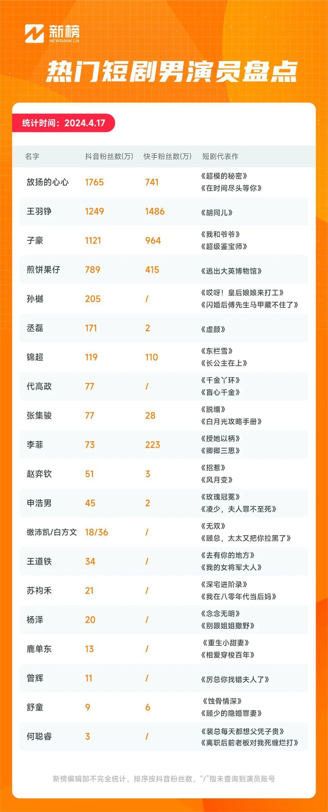 日赚过万,火上热搜,短剧演员能成为顶流明星吗?|新榜洞察