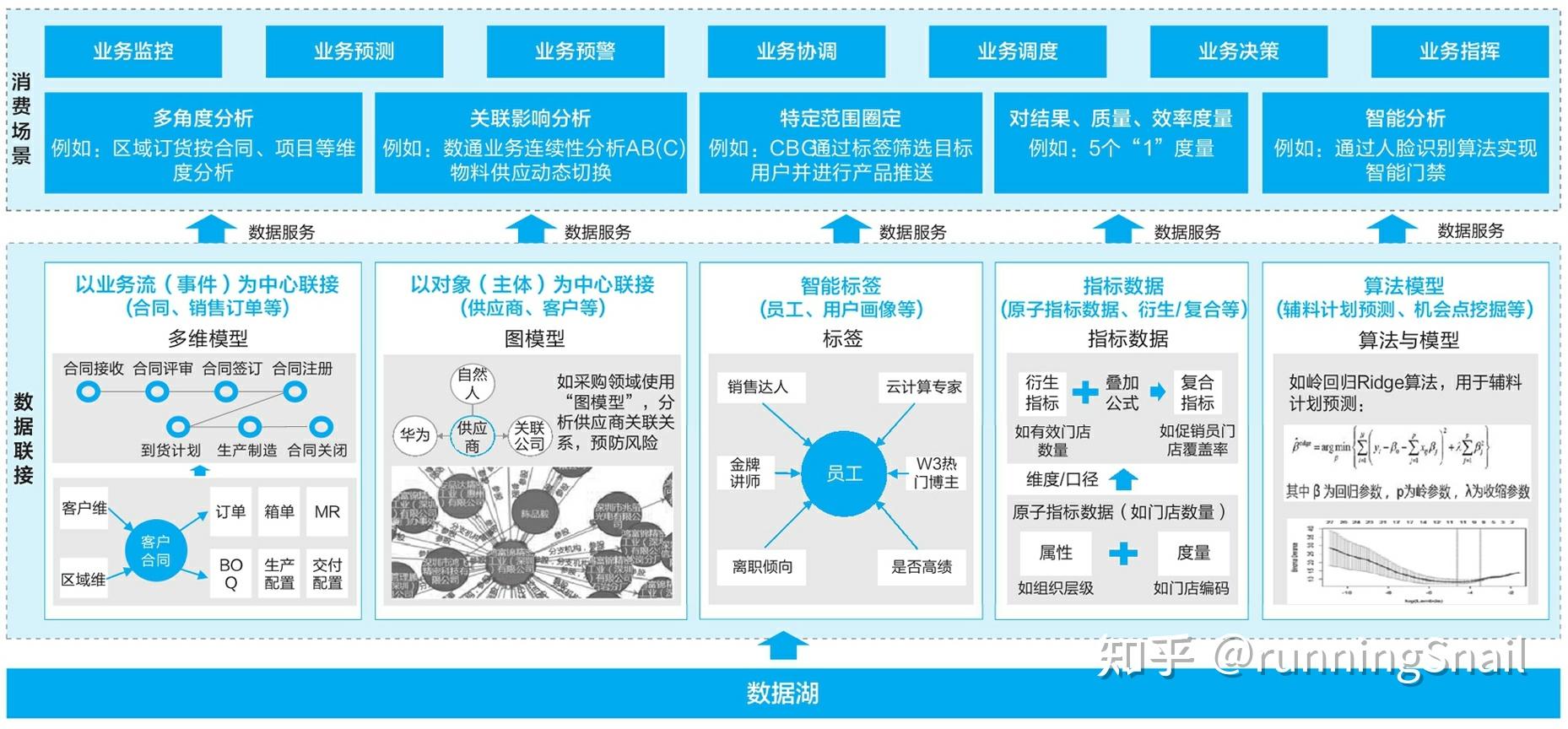 1 华为数据工作整体建设框架数据体系建设的整体框架,是基于统一的