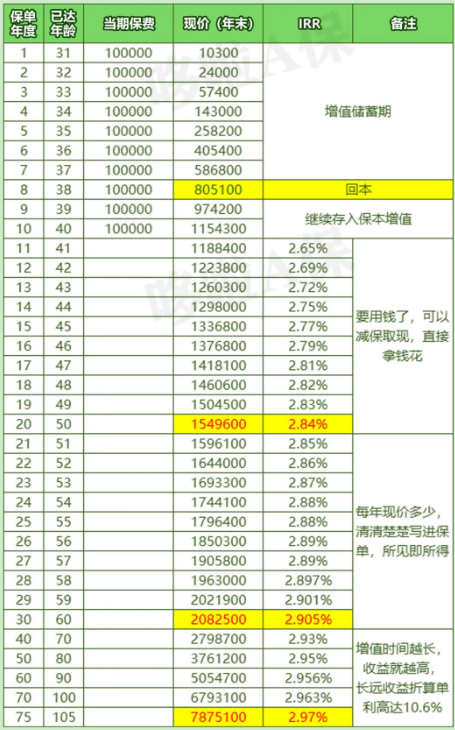 銀行存款都降到2了3的增額壽憑什麼能保本保息