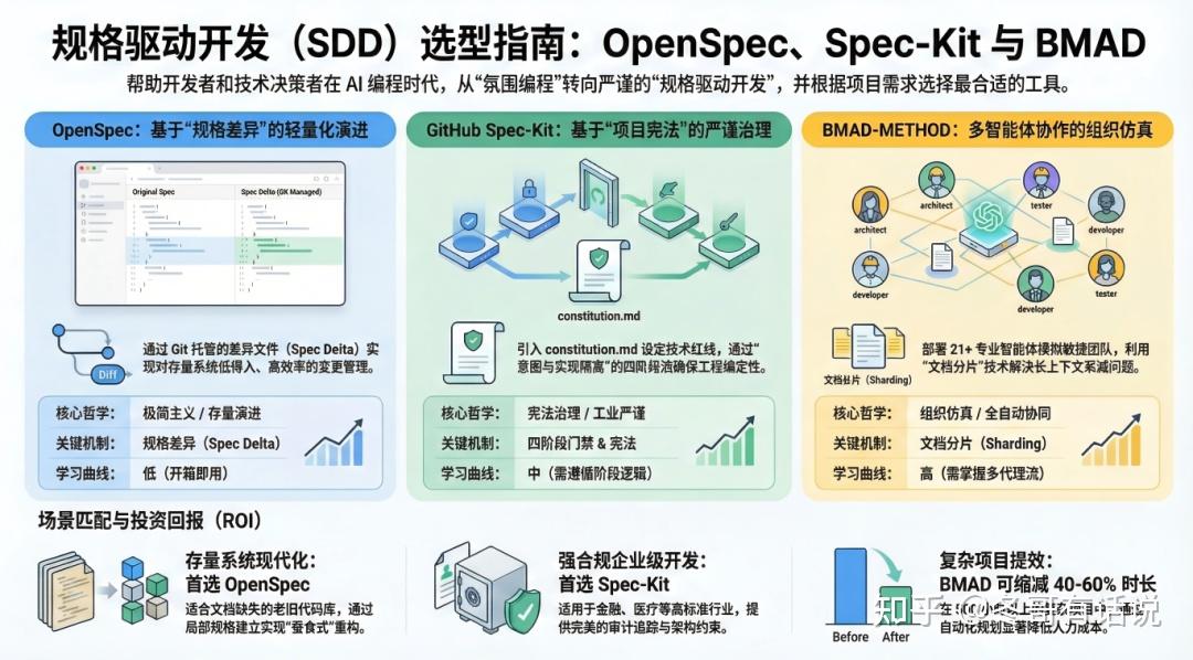 Specsync Bdd OpenSpec、Spec-Kit与BMAD-METHOD深度解析:规格驱动开发(SDD )主流框架的范式比较与应用分析 - 知乎