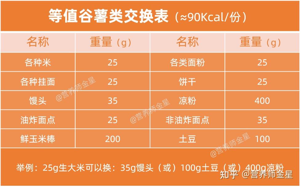 糖尿病的食物交换份法【食物交换份法】