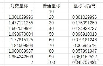 理解对数坐标 - 知乎