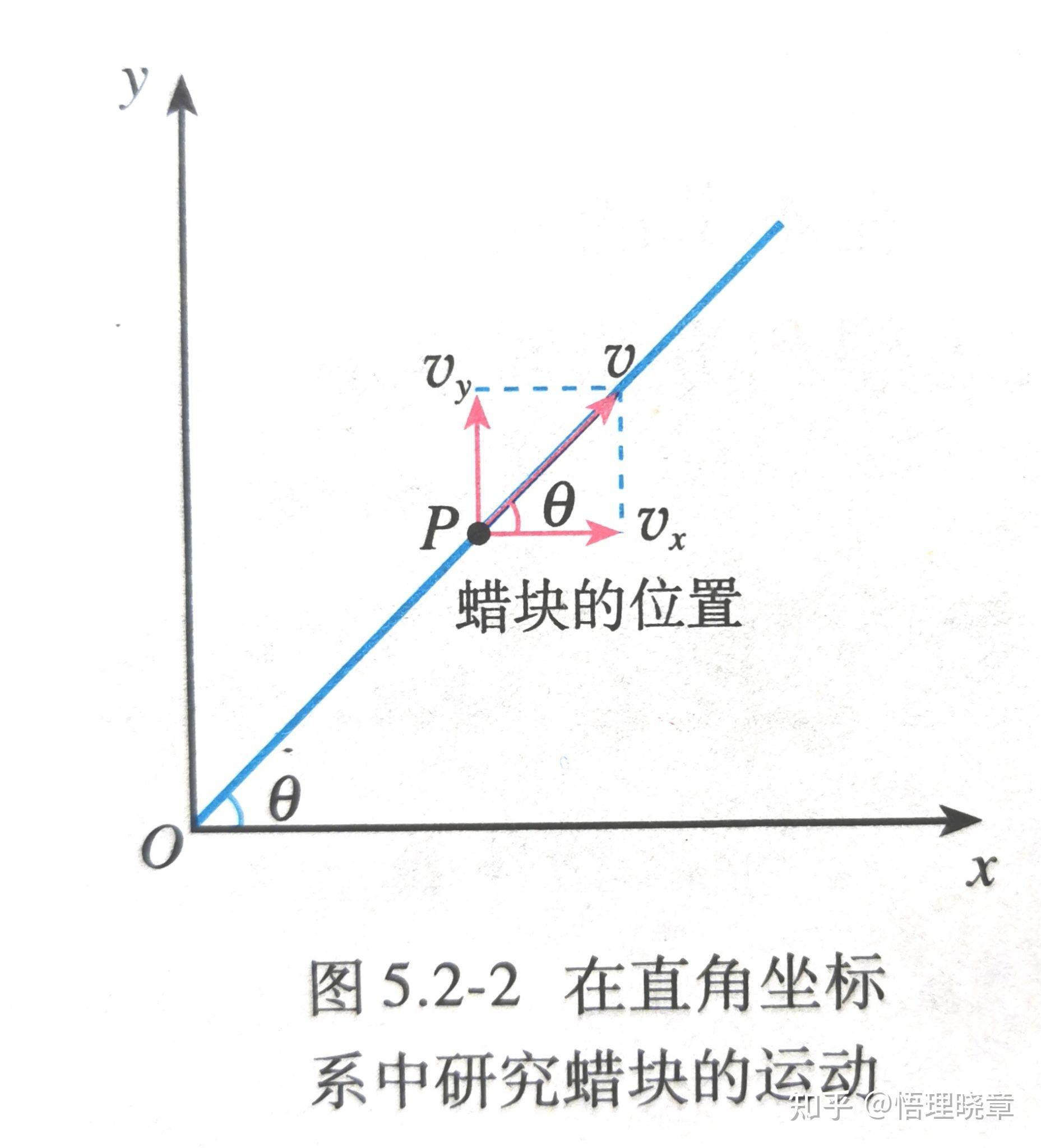 速度、加速度为什么可以矢量合成?怎样理解? - 知乎