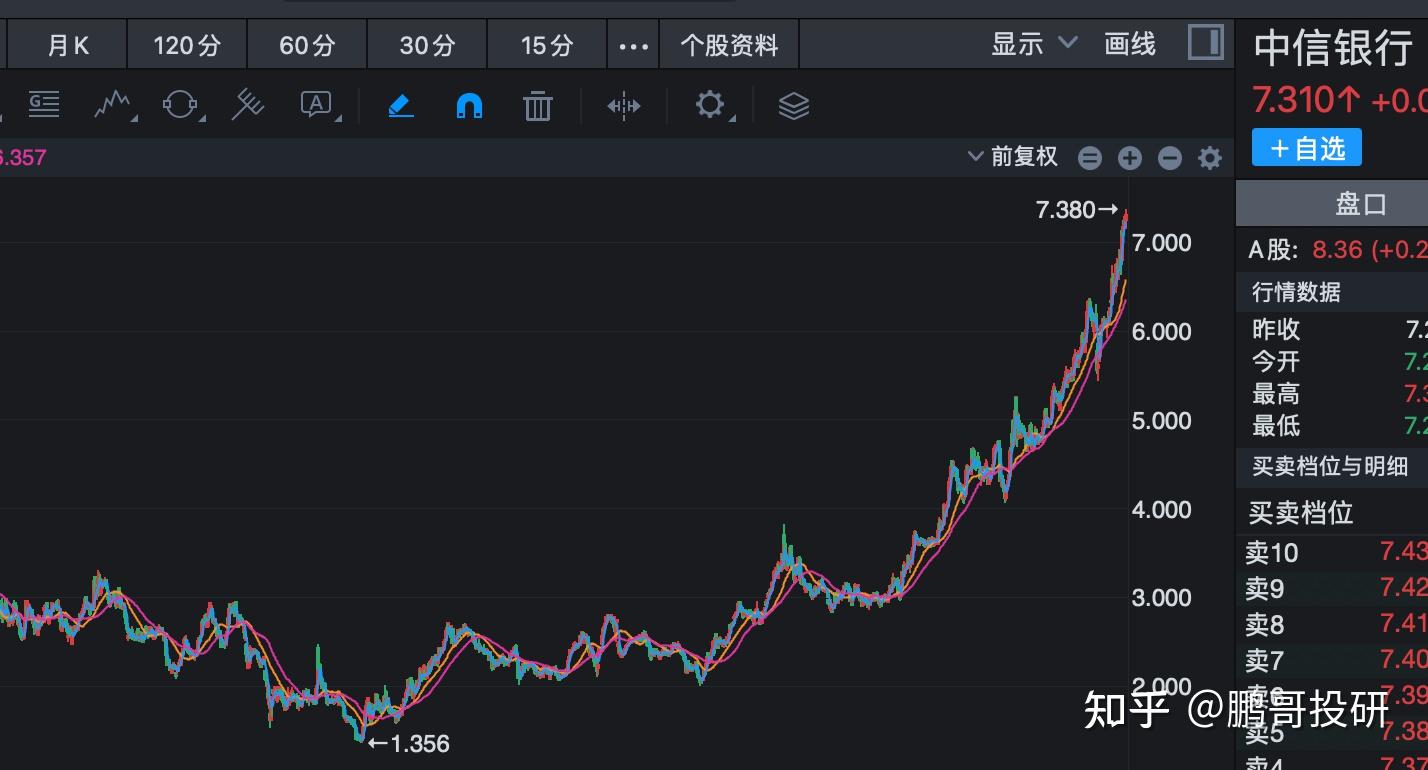 银行板块出现了6个5倍股，最高的涨了10倍，主要有三个逻辑- 知乎