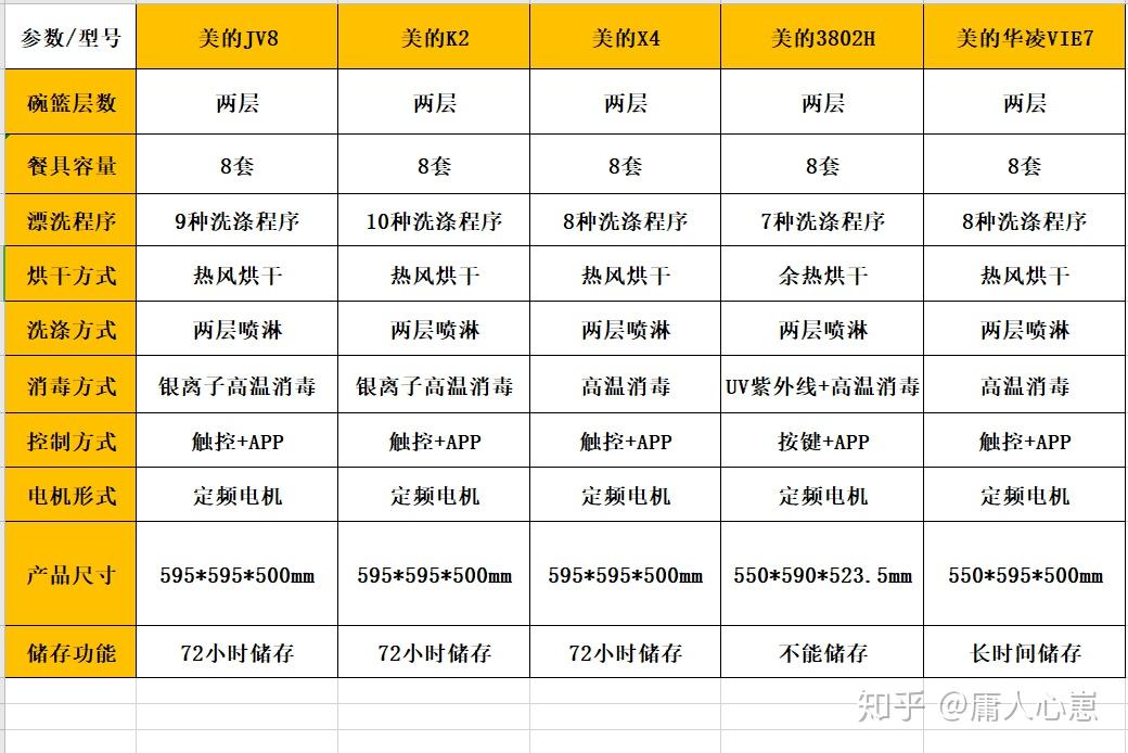 美的洗碗机怎么样2021年美的洗碗机推荐美的洗碗机和西门子洗碗机比